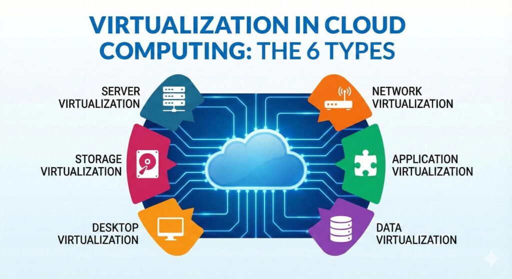 Virtualization in Cloud Computing: The 6 Types